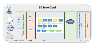 Building Blocks of Telco Cloud